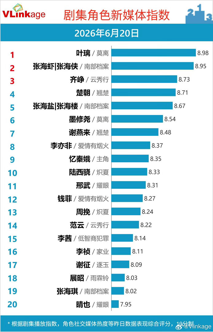 6月20日剧集角色新媒体指数Top20：叶璃/莫离、张海虾|张海侠/南部档案