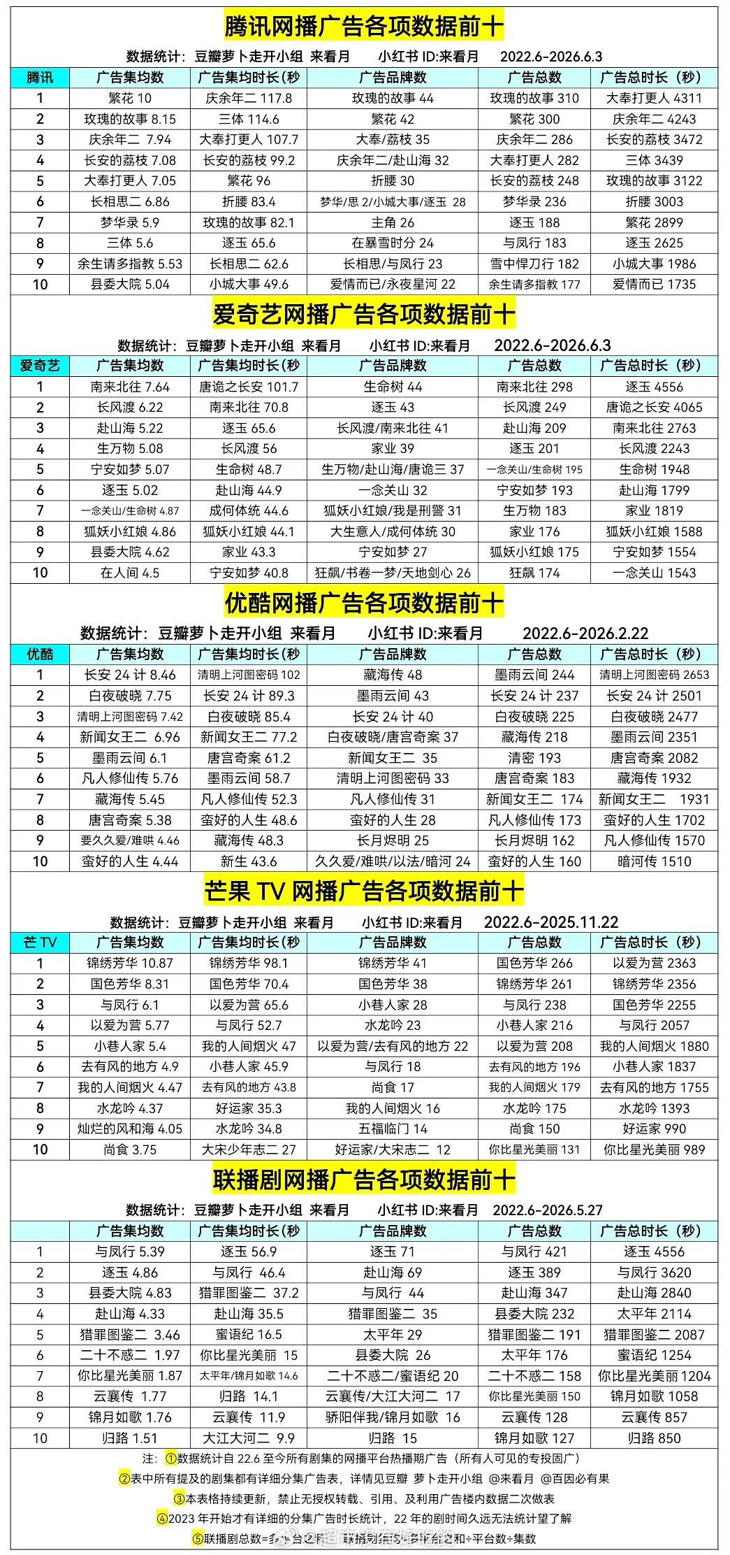 腾爱酷芒近5年广告前10汇总白鹿三平台三部一番剧都上榜了爱奇艺宁安如梦，优酷唐宫
