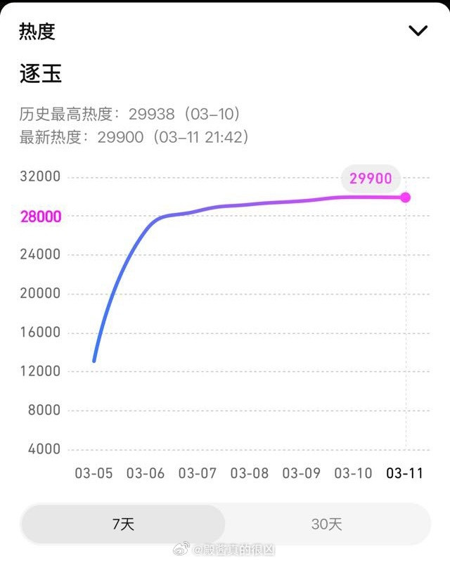 🥝和🐧商量好的吗，今天一起破万，装都不装一下