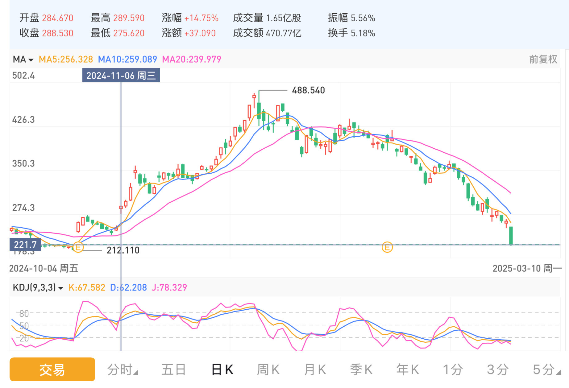 特斯拉市值一夜蒸发超9000亿元其实没啥可惊讶的，特斯拉只不过是回吐了特朗普胜