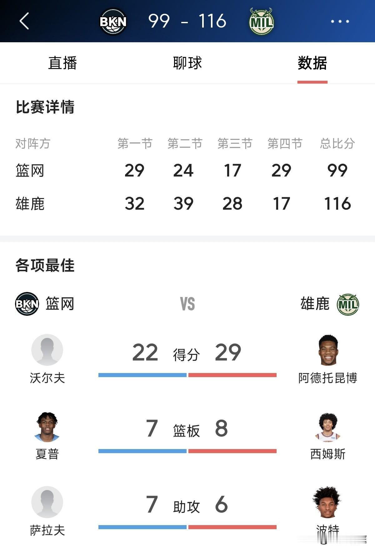 结束七连败！字母哥18分钟拿下29分，雄鹿主场大胜篮网。今天要是雄鹿还不赢球估计