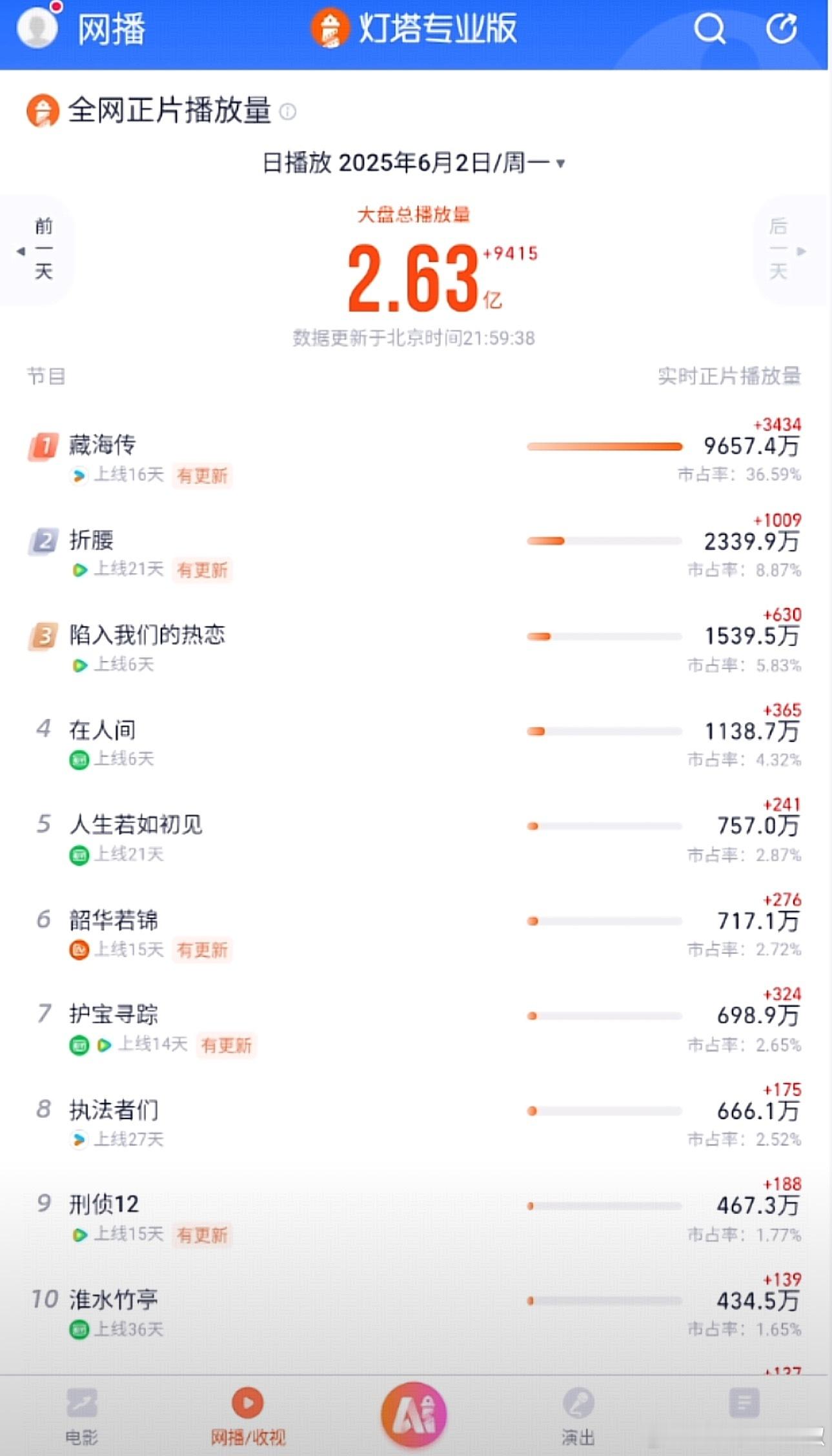 《藏海传》在假期的最后一天表现还是很突出，灯塔播放量较昨日涨幅600w+，继续新