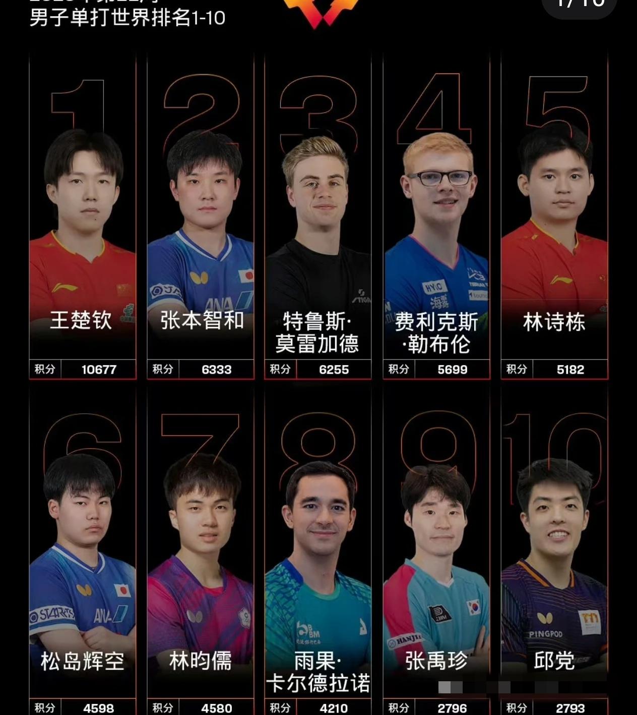 国际乒联最新一期世界排名更新，受旧积分到期影响，乒坛积分格局出现明显变动。