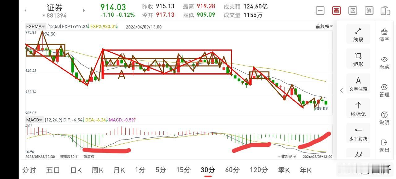 聊聊证券板块（2026.6.9）今天证券板块的走势还是基本符合预期的，在触碰周