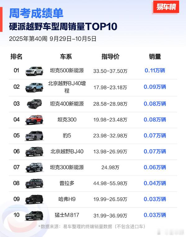 2025第40周硬派越野销量TOP10坦克500新能源登顶！周销