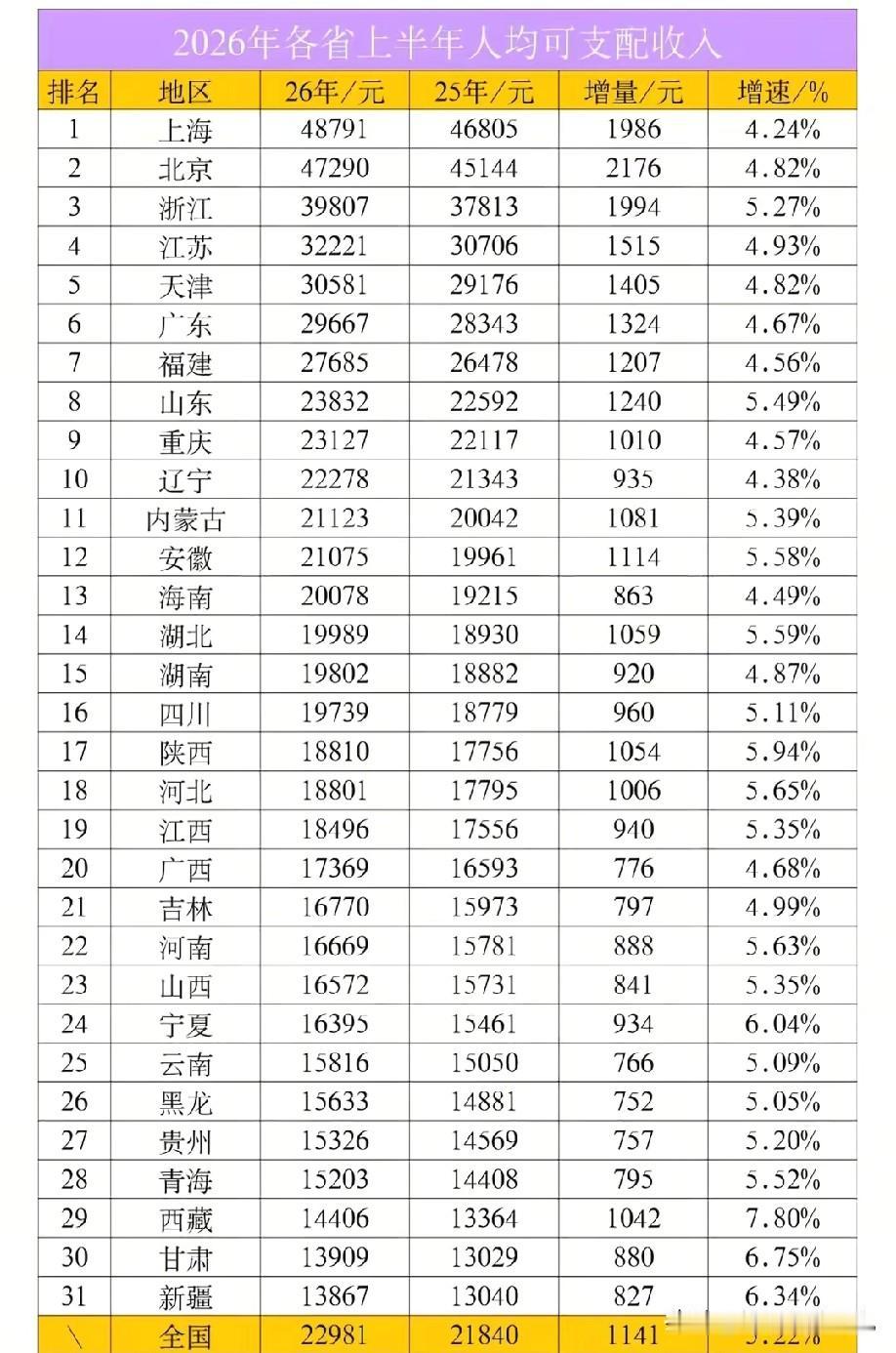 2026年上半年各省市区人均可支配收入以及人均可支配收入增长量数据水平情况，图片