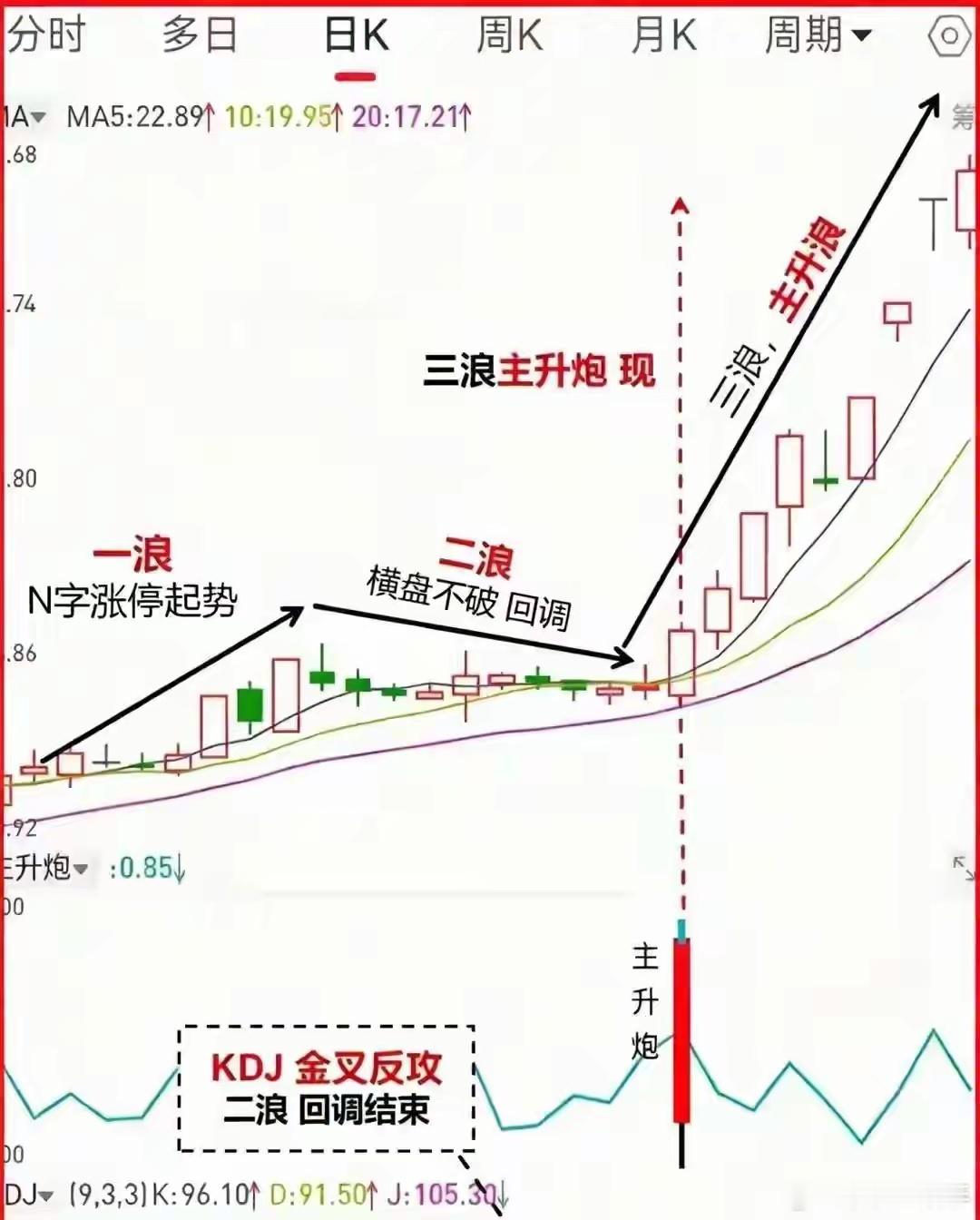 主升浪启动前，只看这三根K线就够了你在股市里是不是总遇到这种情况？明明看好的股票