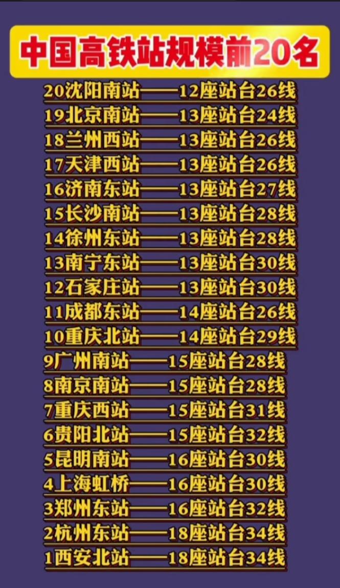 中国规模最大的高铁站前20名排名。