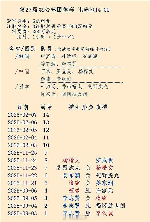 杨楷文击败虎丸，农心杯24日第8局应该是安成浚攻擂