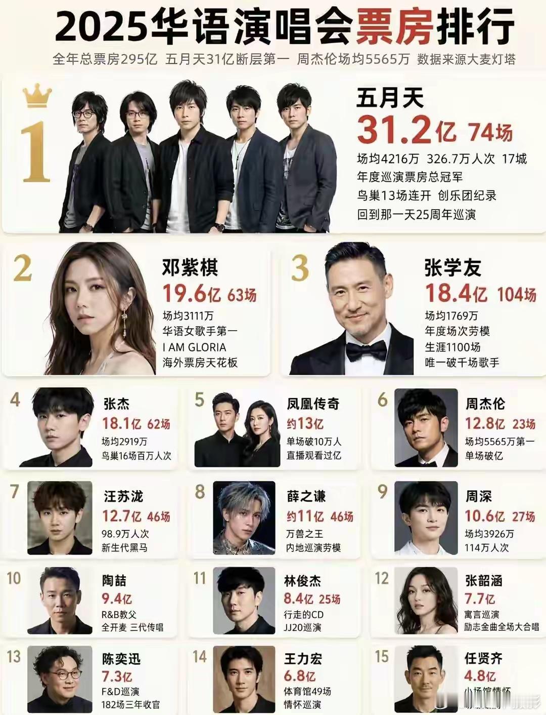 #2025华语演唱会票房排名#还是周深厉害：内地男歌手中全年27场演唱会，门票收入场均3926万元，
