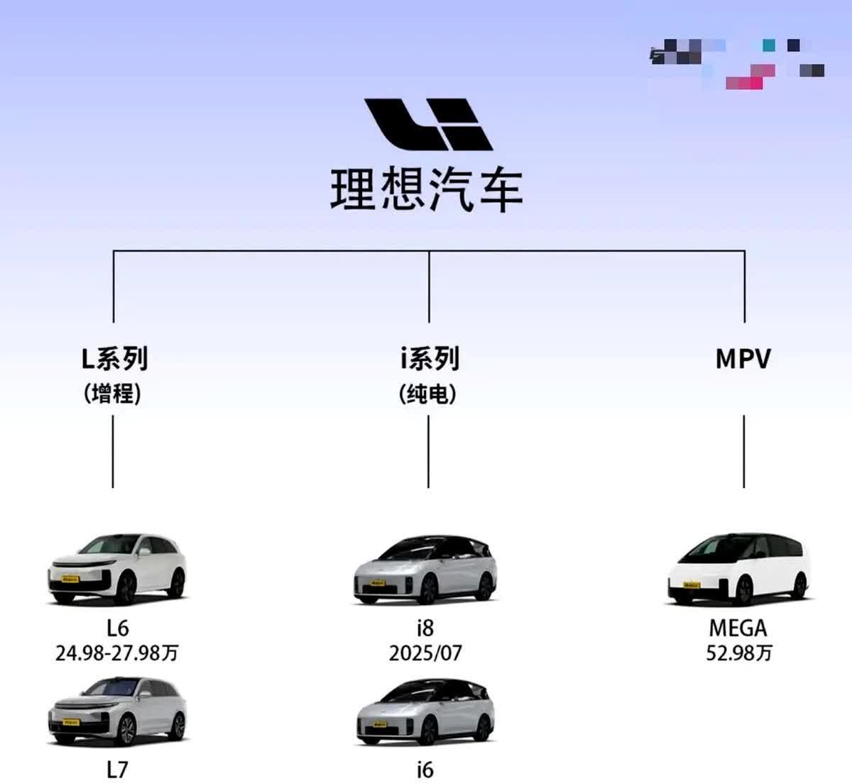 理想汽车命名预测：理想L系列、理想I系列、理想X系列、理想A系列、理想N系列、理