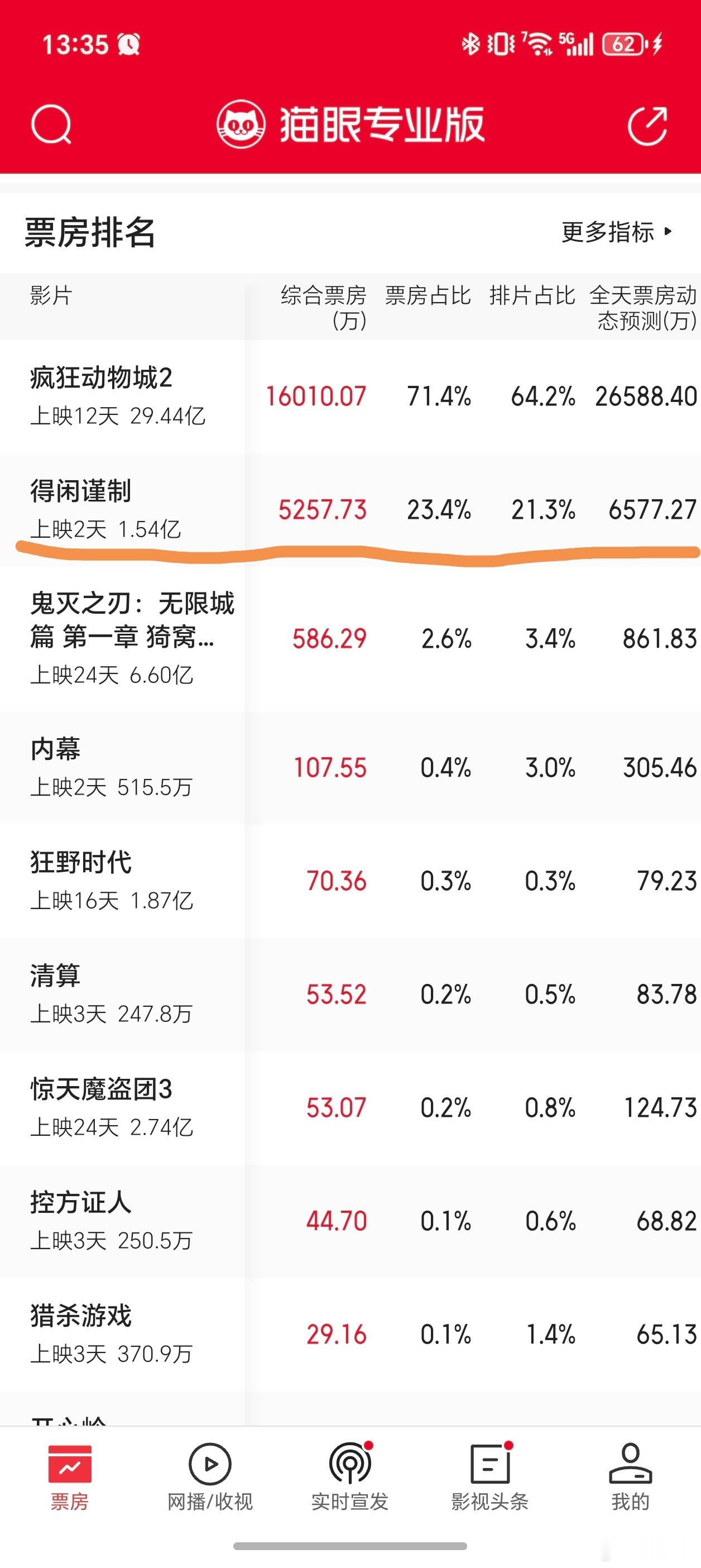 得闲谨制票房倒挂的问题没有了