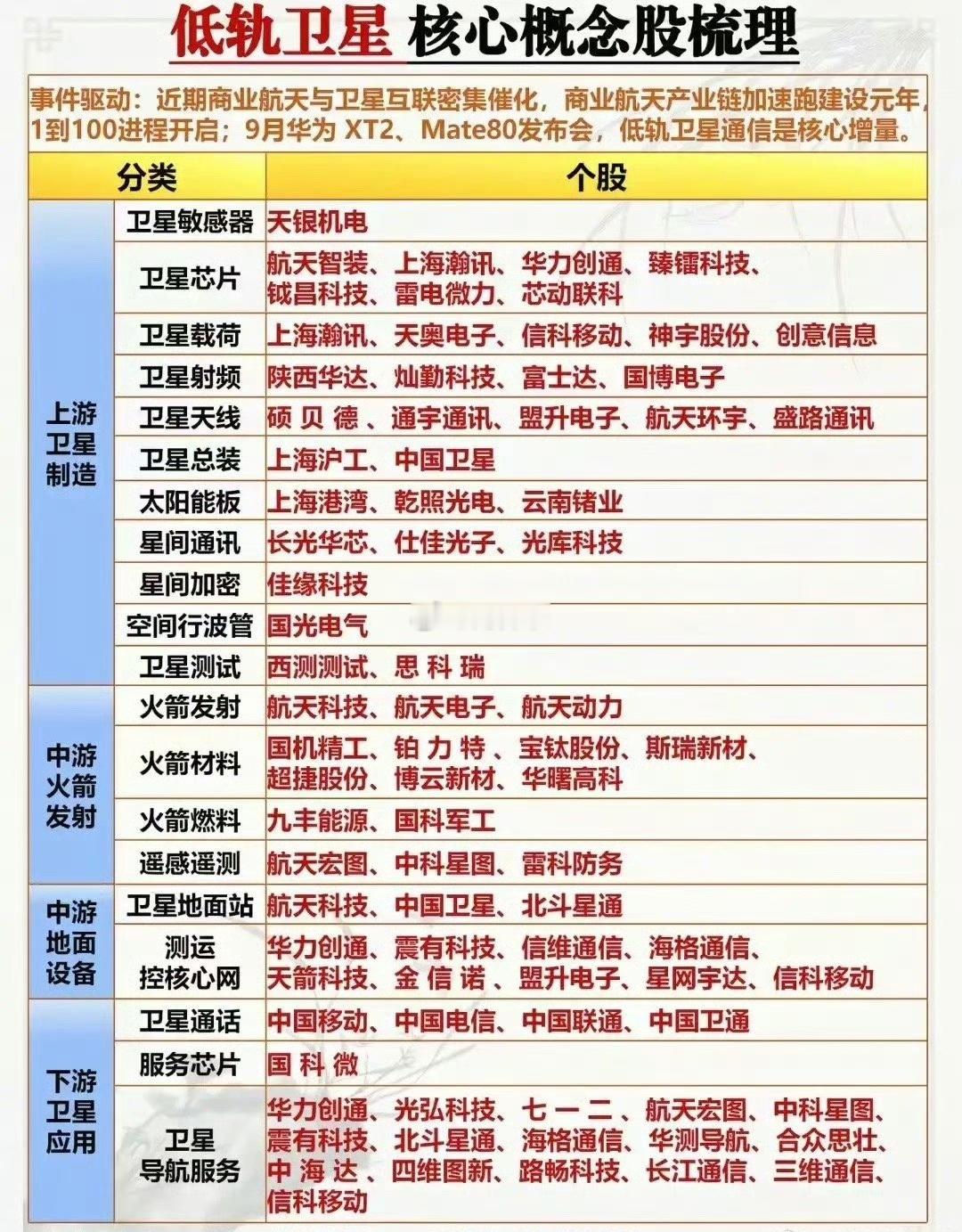 “低轨卫星”、“卫星通讯/互联网”核心A股梳理（仅做梳理）。