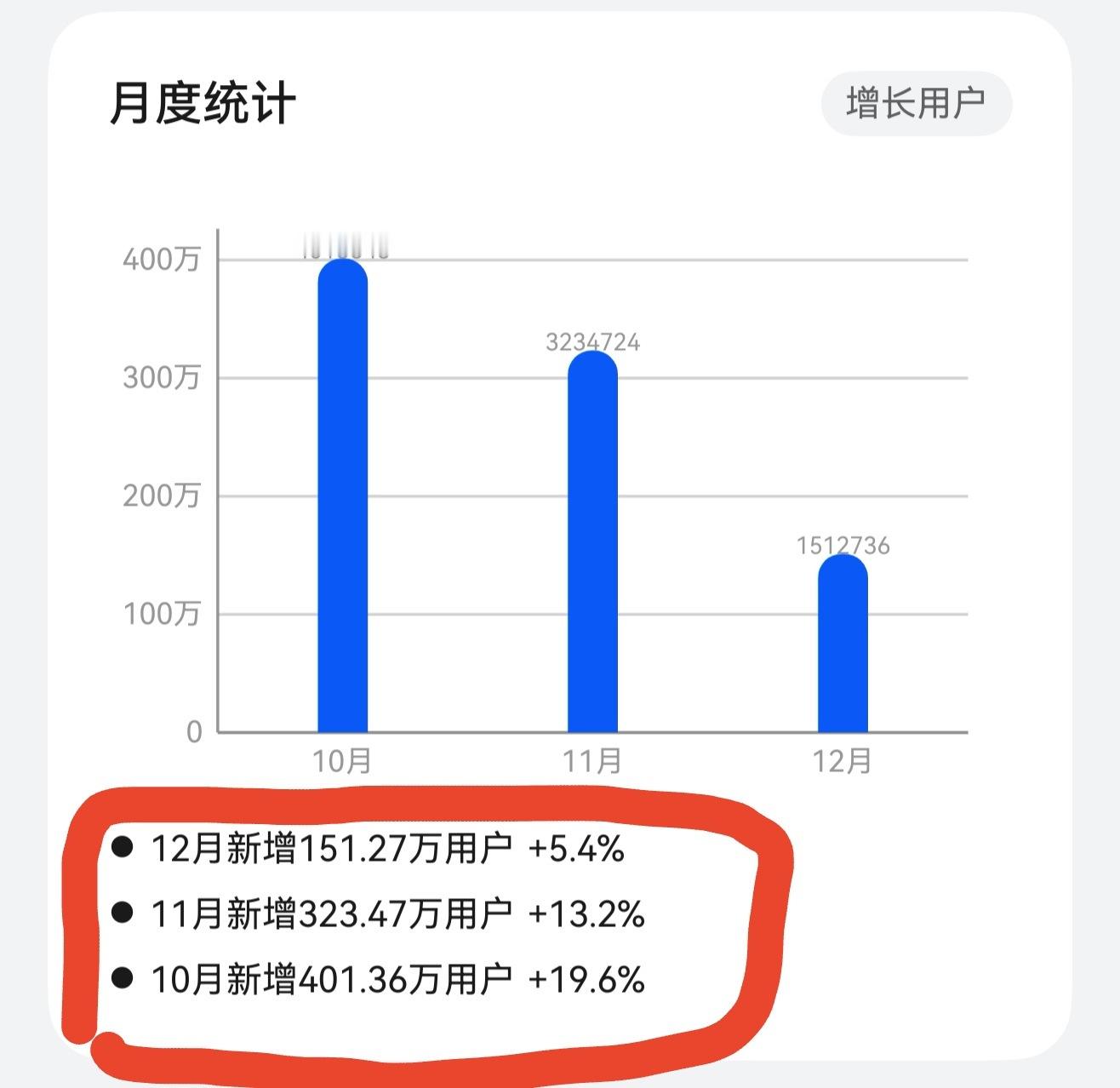 鸿蒙月度装机情况，越来越好了～预测12月成绩会创新高！大家都升级了吗？我的鸿蒙
