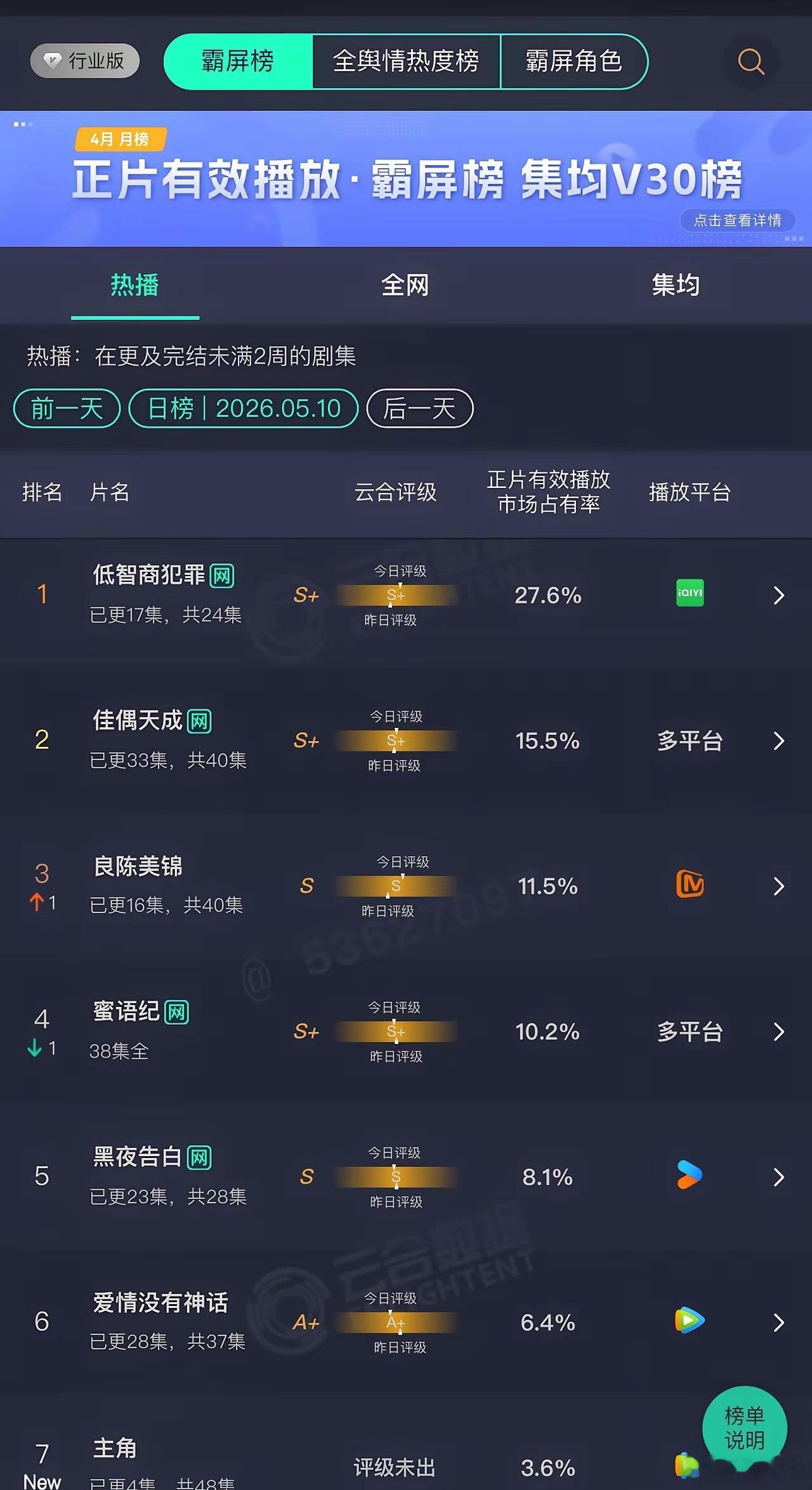 杨紫新剧《家业》定不定档这个月中播不播还有点不太好说《低智商犯罪》短暂黑马但马上