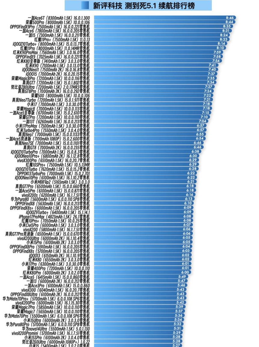 一加Ace6T续航杀疯了！8300mAh电池狂用8小时46分骁