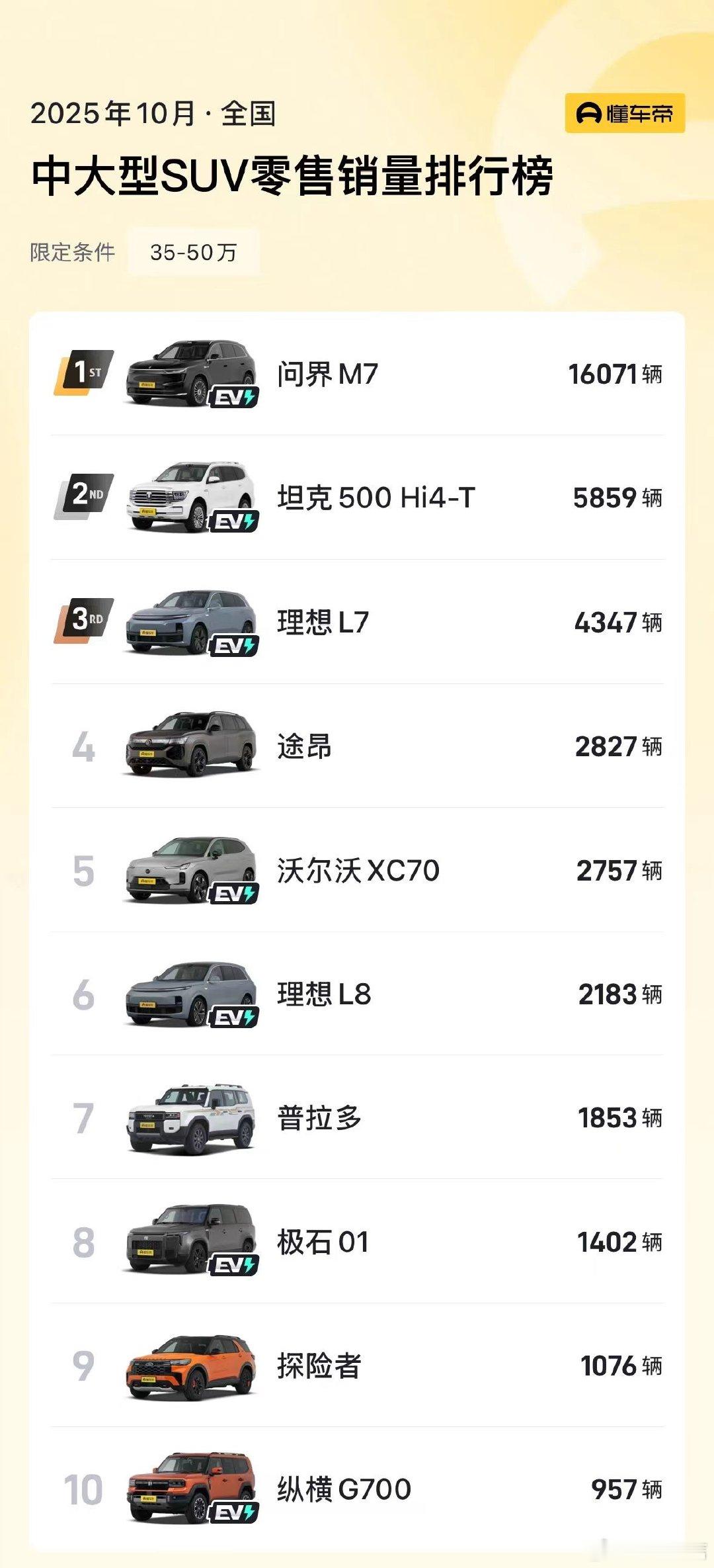 问界M7成35万级中大型SUV销冠问界M7月销量超同级2至4名总和问界M7坐稳3