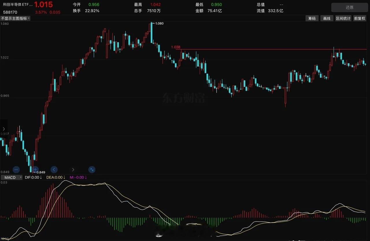 科技周一疯狂暴跌的理由？今天不跑周一必死无疑！！！今天回探该压力完成确认的同时做