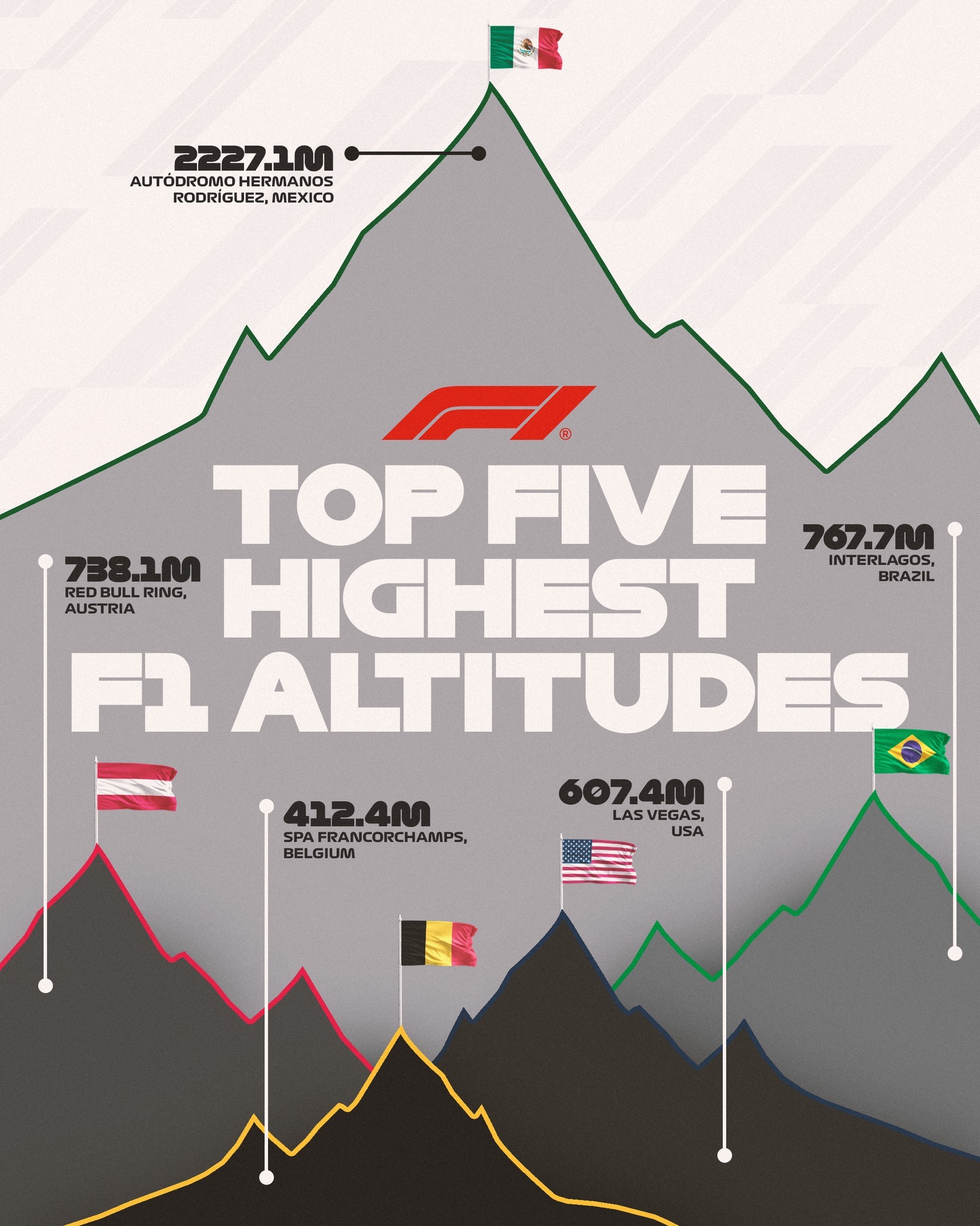 F1数据冷知识:各个分站赛道的海拔高度~在今年的F1赛历中,墨西哥大奖