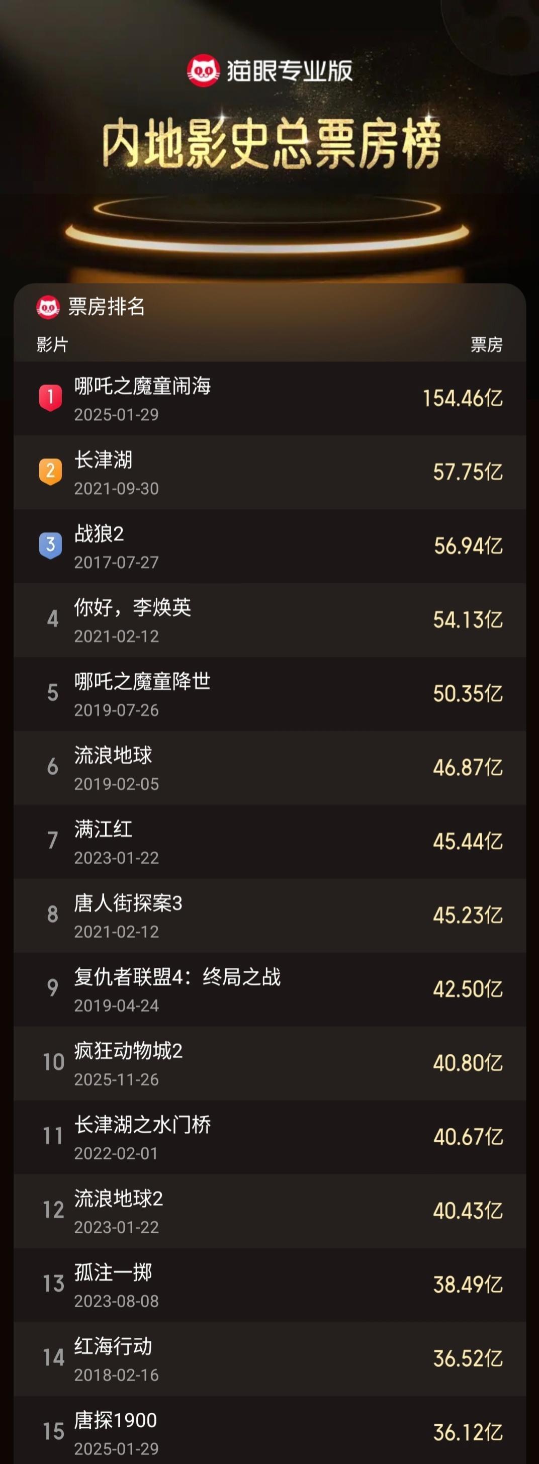 疯狂动物城2中国影史TOP10在元旦假期的加持下《疯狂动物城2》很快升至中国影史