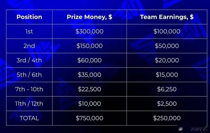 成都Blast的奖金分配，100万美元的奖金，4分之一是给俱乐部的，选手的奖金比