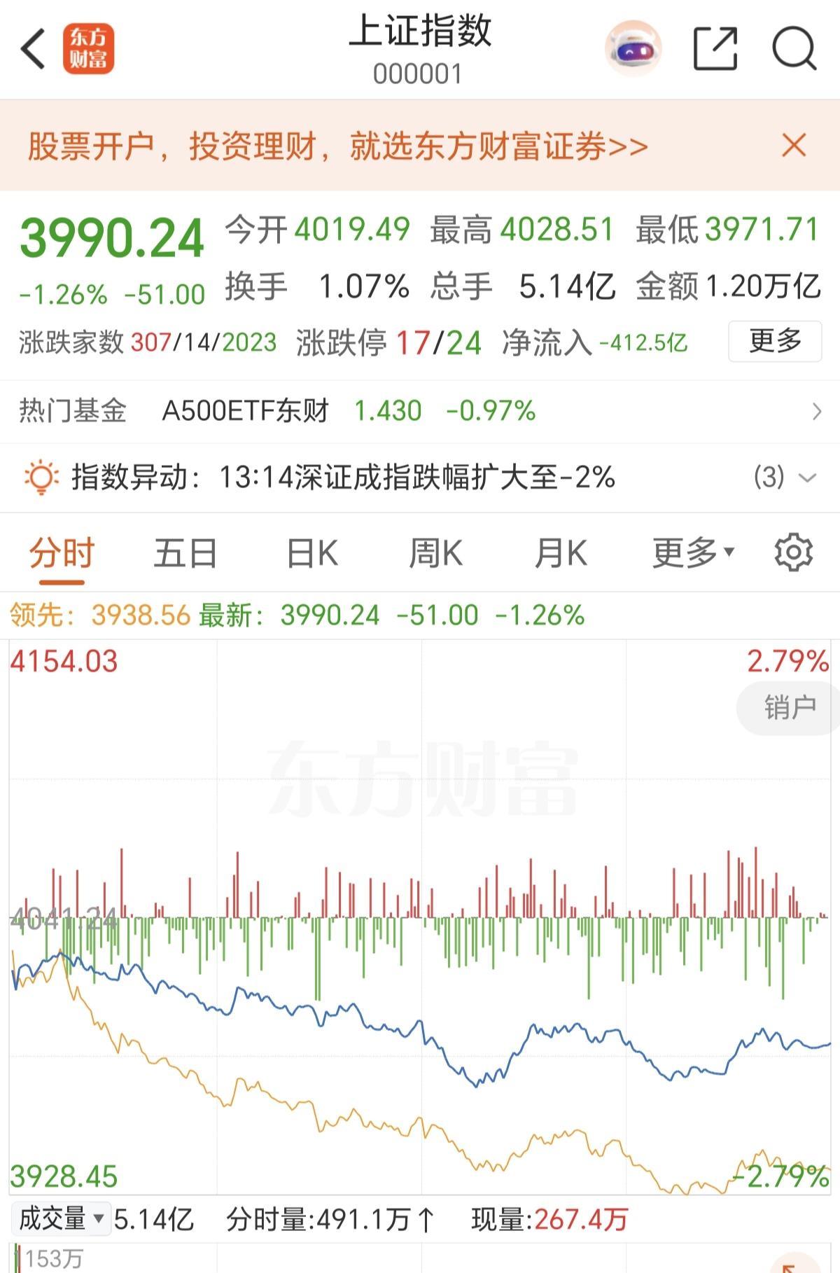 上证指数又跌破4000了，为了去支持科技，充当血包的老登股，又被科技带崩了，表面