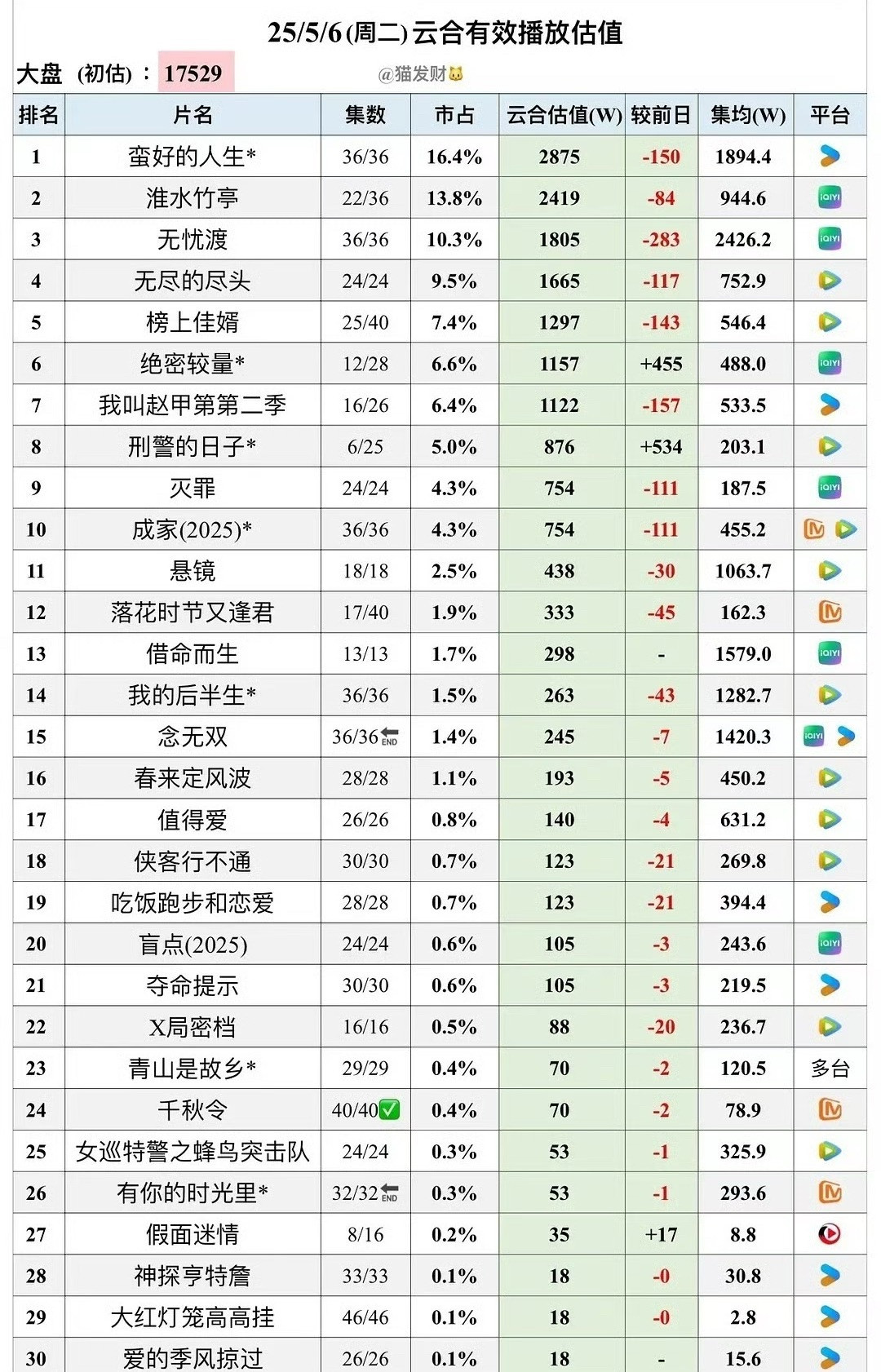 《念无双》热播期完结，集均1420.3万。​​​