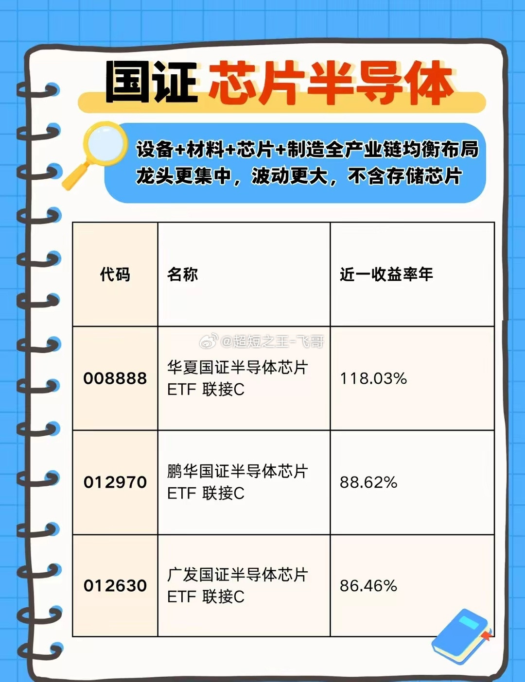 🔥半导体热门指数基整理近期半导体行情回暖迹象显著📈，板块持续强势反弹，不少投