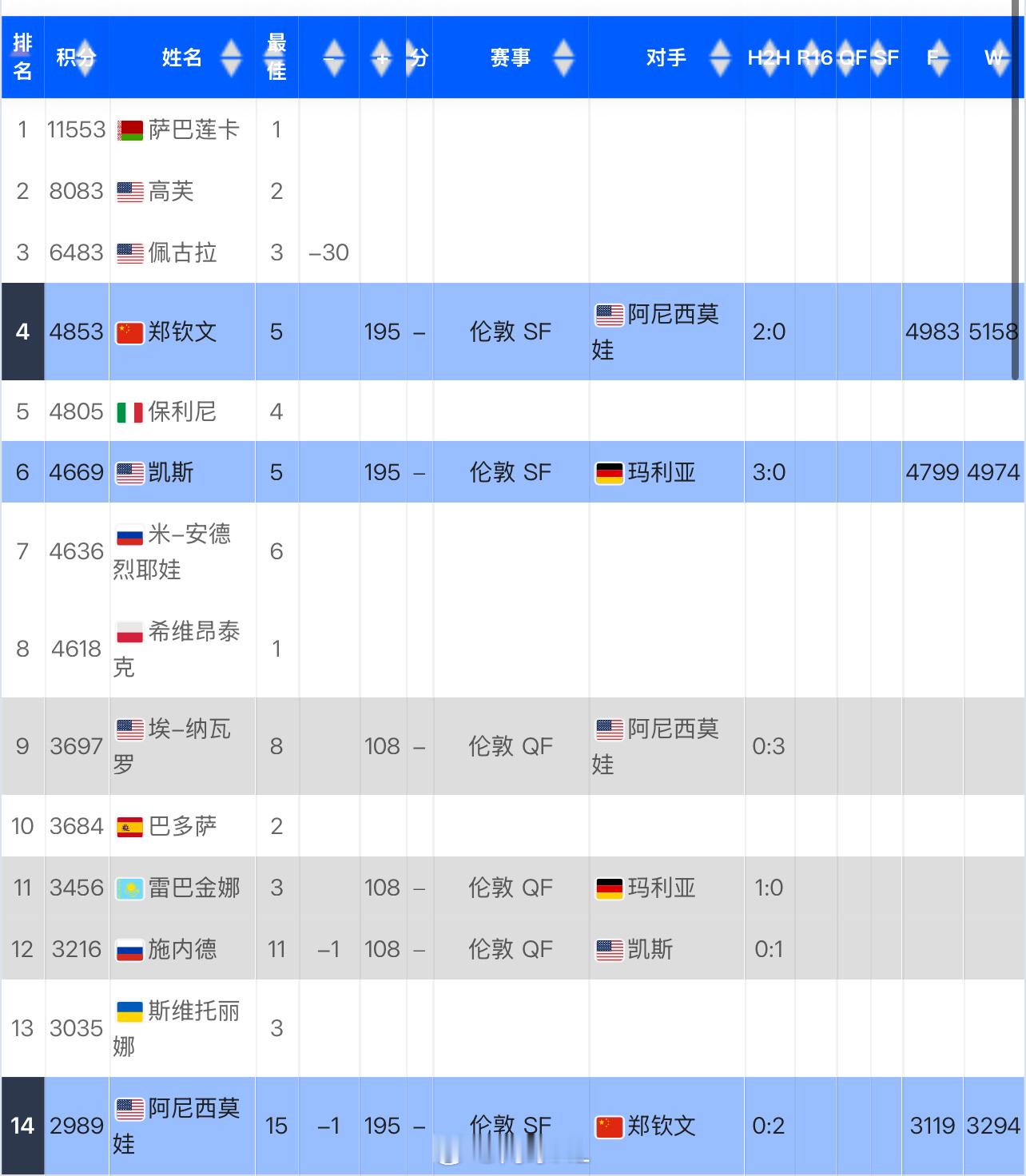 🇨🇳郑钦文即时排名来到No.4如果今晚战胜阿尼西莫娃，不管凯斯什么成绩，钦文