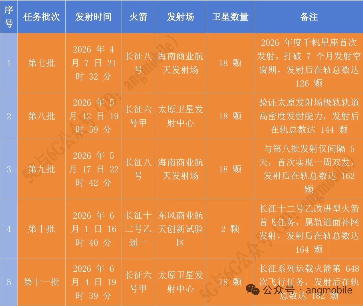 在轨218颗！垣信千帆星座高密度发射提速冲刺组网7月4日17:30，垣信卫