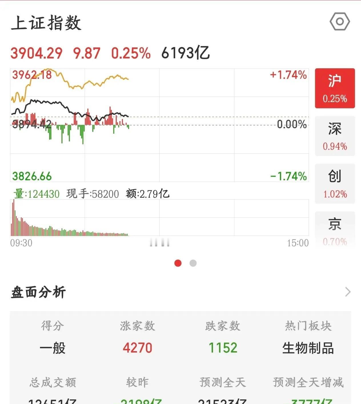 A股反弹太弱了，后续继续下跌的概率非常点位大今天A股反弹了，个股上面也是涨多跌少