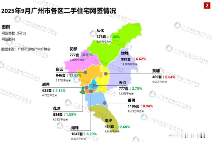 【南沙9月份二手网签继续全市尾二】广州房地产中介协会发布2025年9月广州市二手