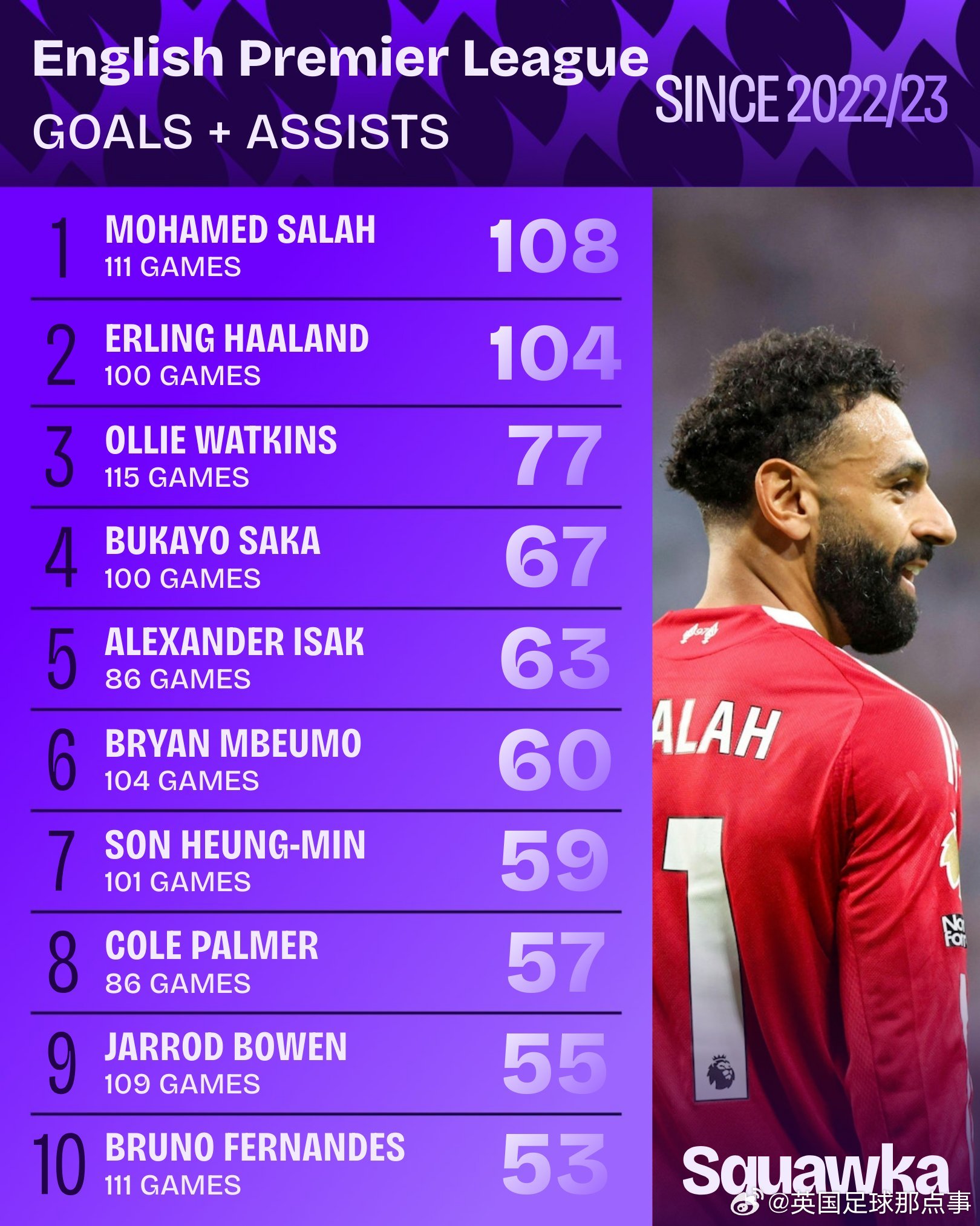 Squawka：英超自2022/23赛季哈兰德加盟曼城以来，进球+助攻榜🔥⚽