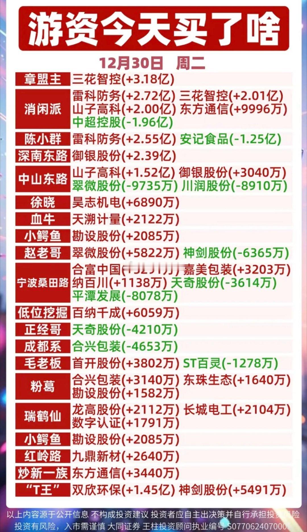 12.30周二游资龙虎榜！军工电子，机器人，造纸包装材料获多家游资共同抢筹。