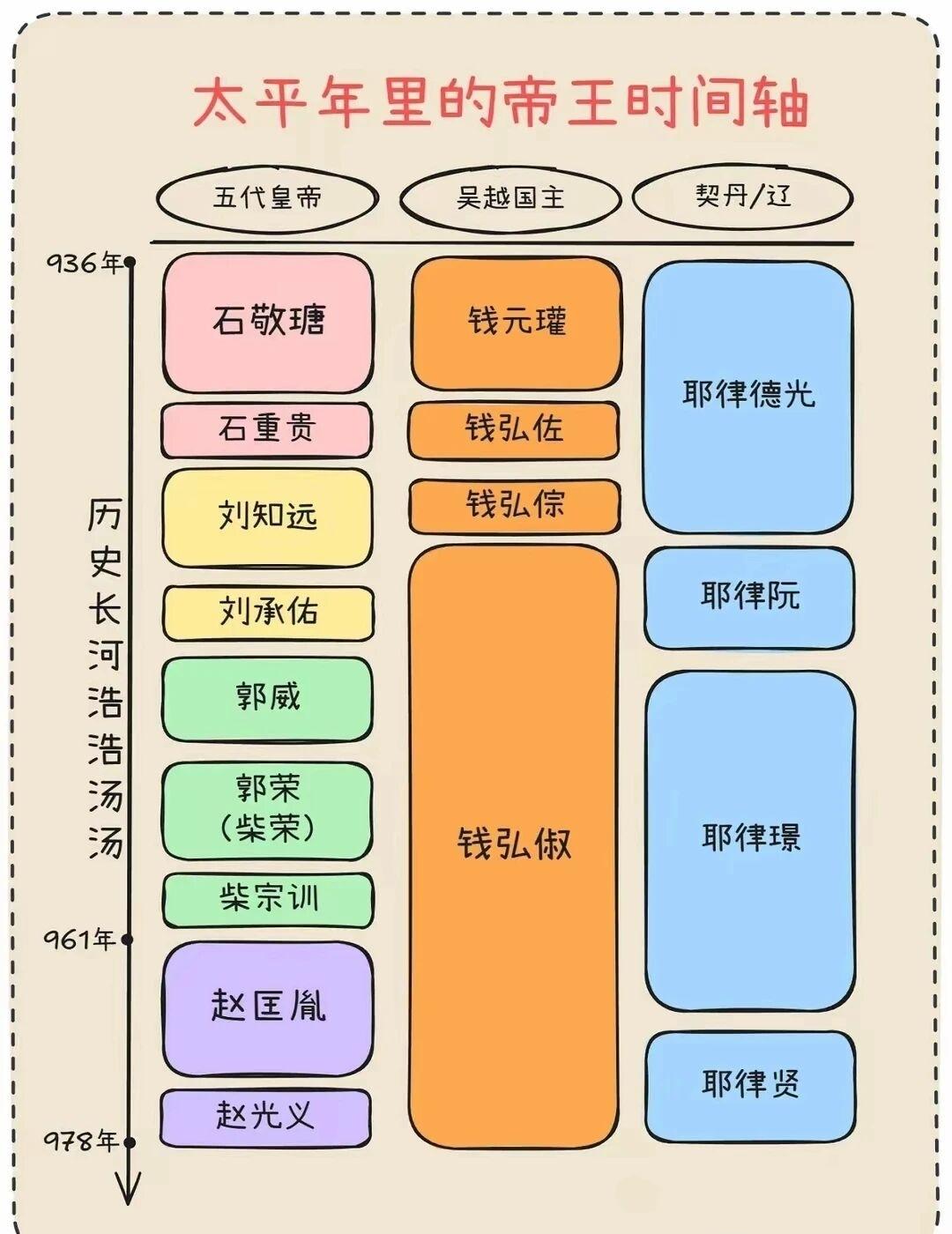 《太平年》里的帝王时间轴。