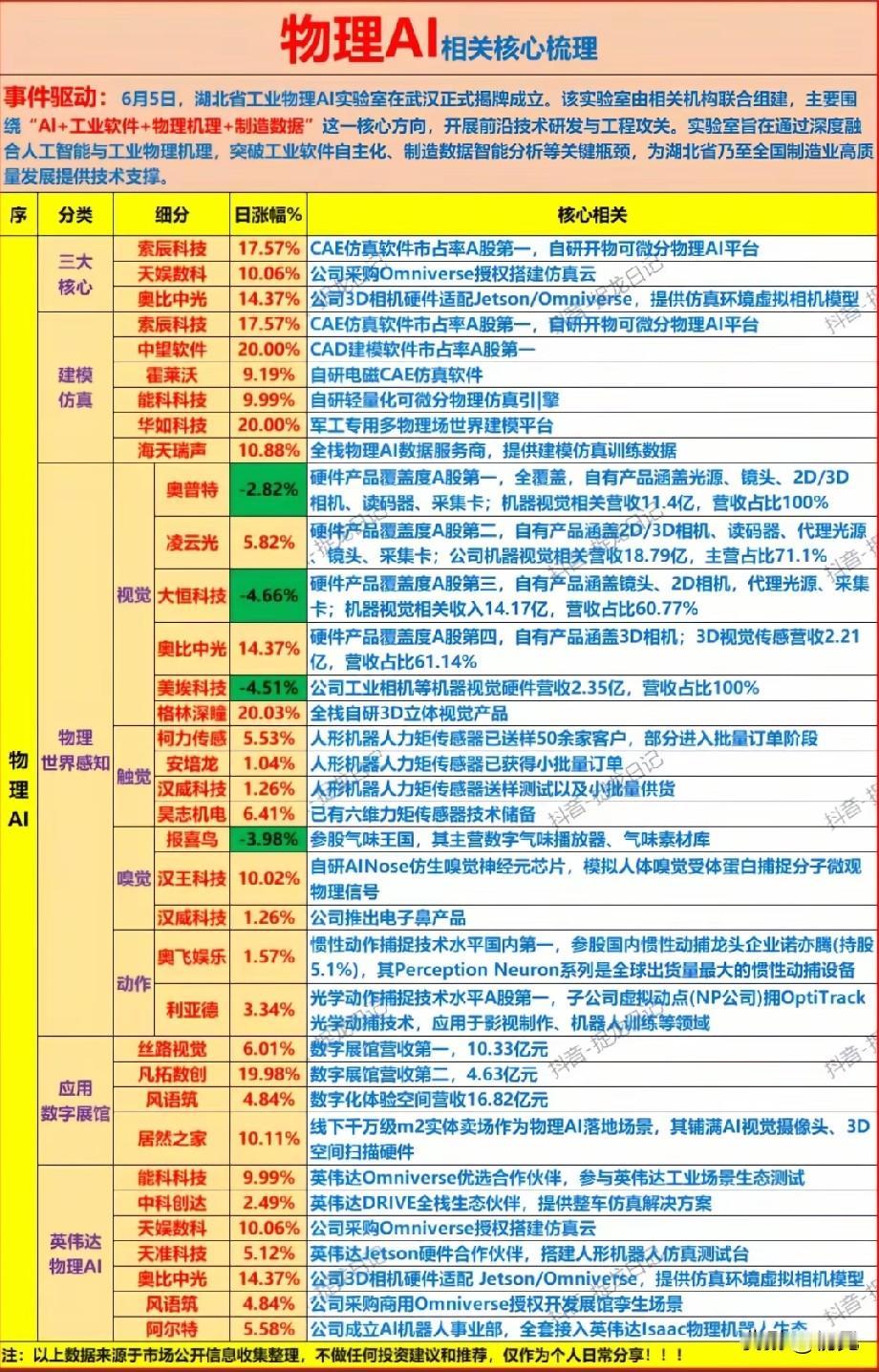 湖北工业物理AI实验室落地，24大全产业链核心龙头梳理！湖北工业物理AI实