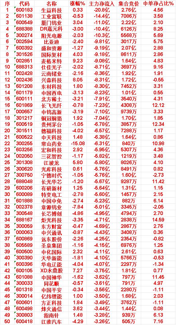 6月17日收盘，主力资金，已经卖出的50名单：生益科技：净流入-20.8亿