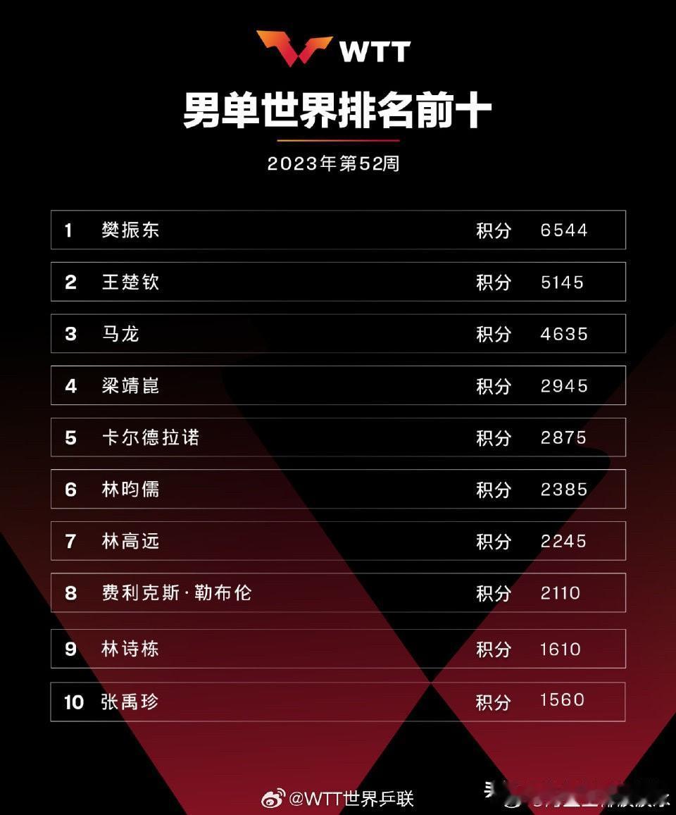 国乒男单世界前十前后两年差别太大1、2023年最后一周男单世界前十樊振东、王