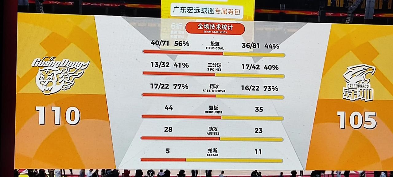 广东110-105战胜深圳，这场比赛很好看，一场对攻大战，特别是第二，第三节，深