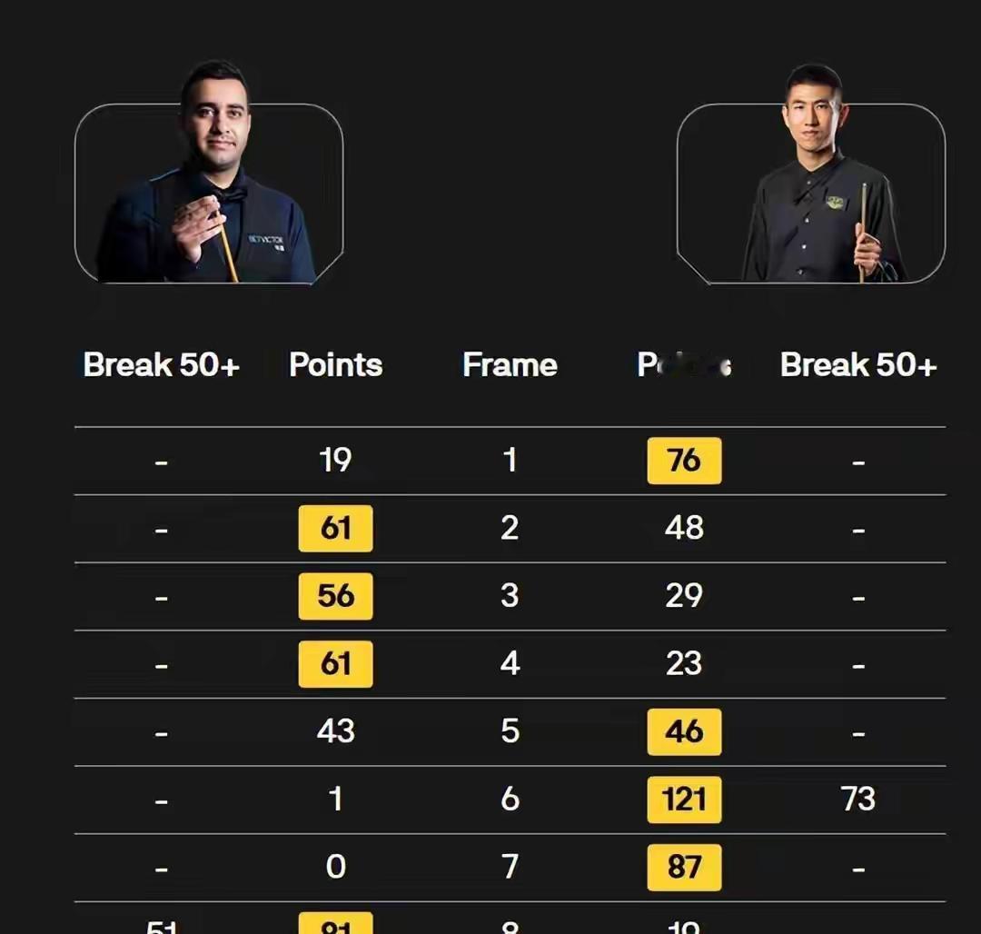6日斯诺克战报！中国军团4胜3负，爆冷5-3淘汰10冠王，70后老将德比战取胜在