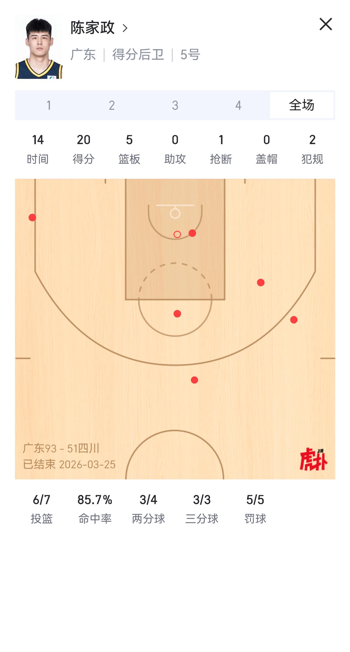 广东一年小将陈家政上场14分钟得了20分5篮板，结果杜锋一脸愁容脸色非常难看，非