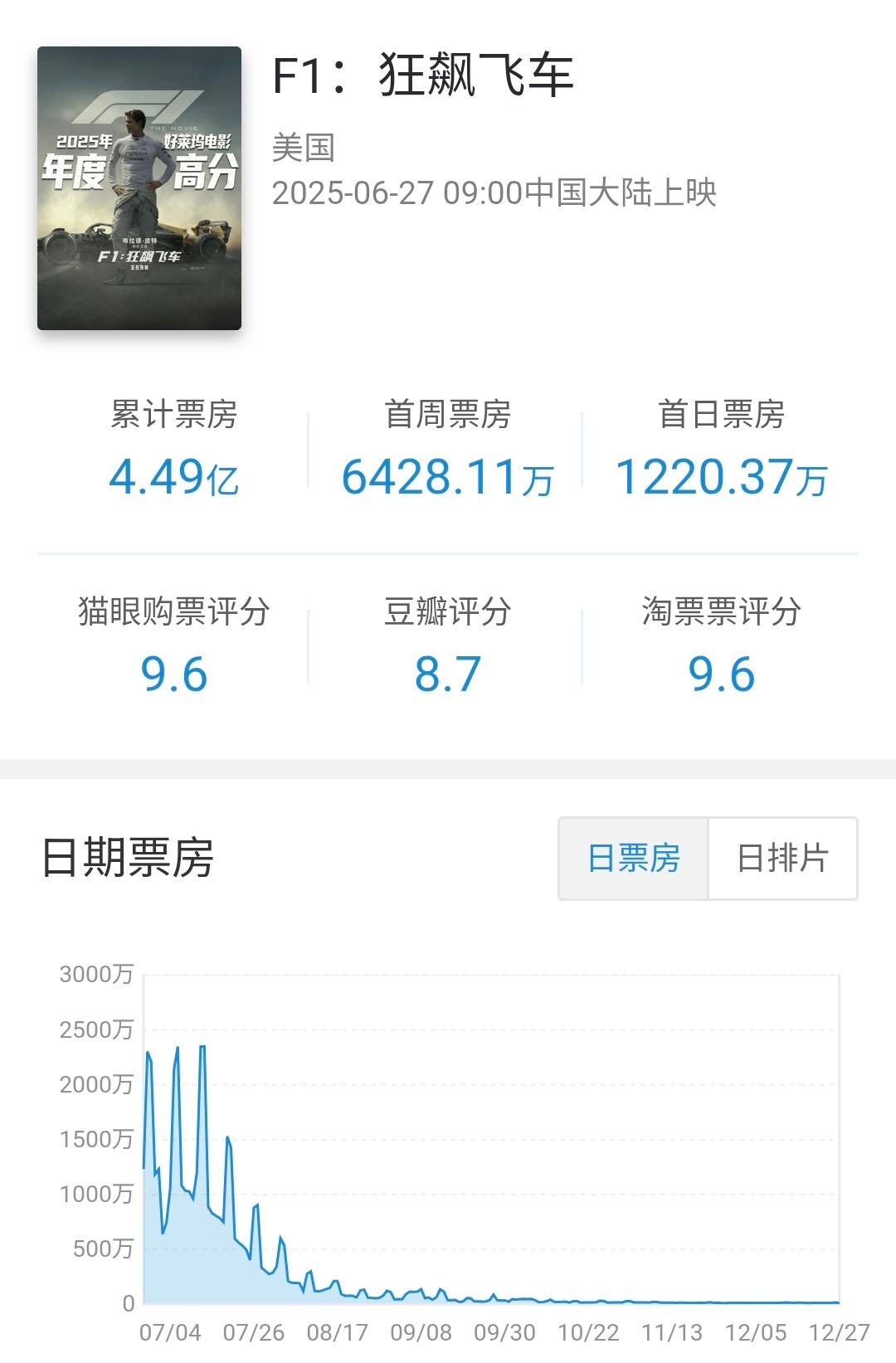 华纳分账片f1:狂飙飞车在内地公映183天下映，累计票房4.49亿，为本片最大