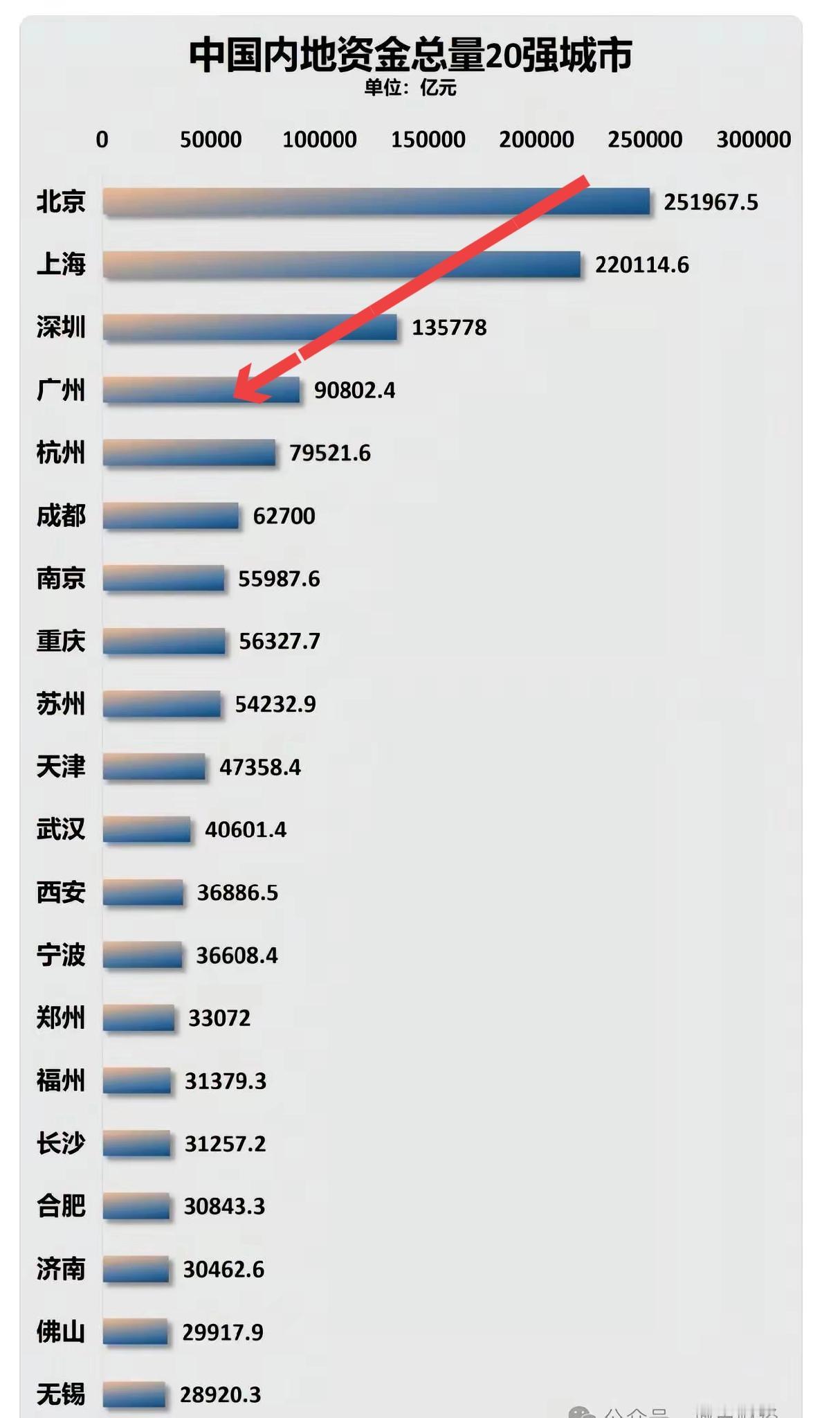 这是中国最富有的城市排名：依次为北京、上海、深圳、广州、杭州、成都、南京、重庆
