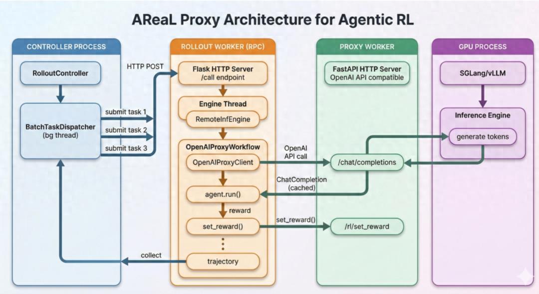 OpenClaw能“边用边训”了：智能体强化学习训练框架AReaLv1.0稳定版发布