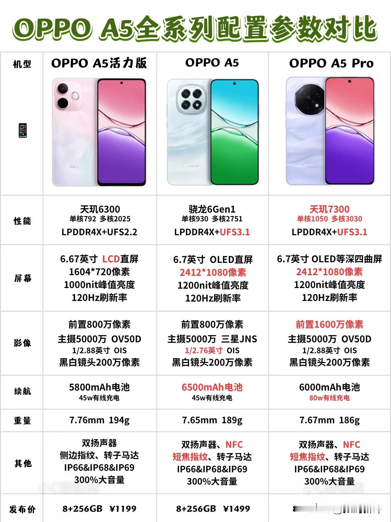 OPPOA5家族机型配置对比！要性能和防水肯定是A5Pro，活力板都是降配置降价