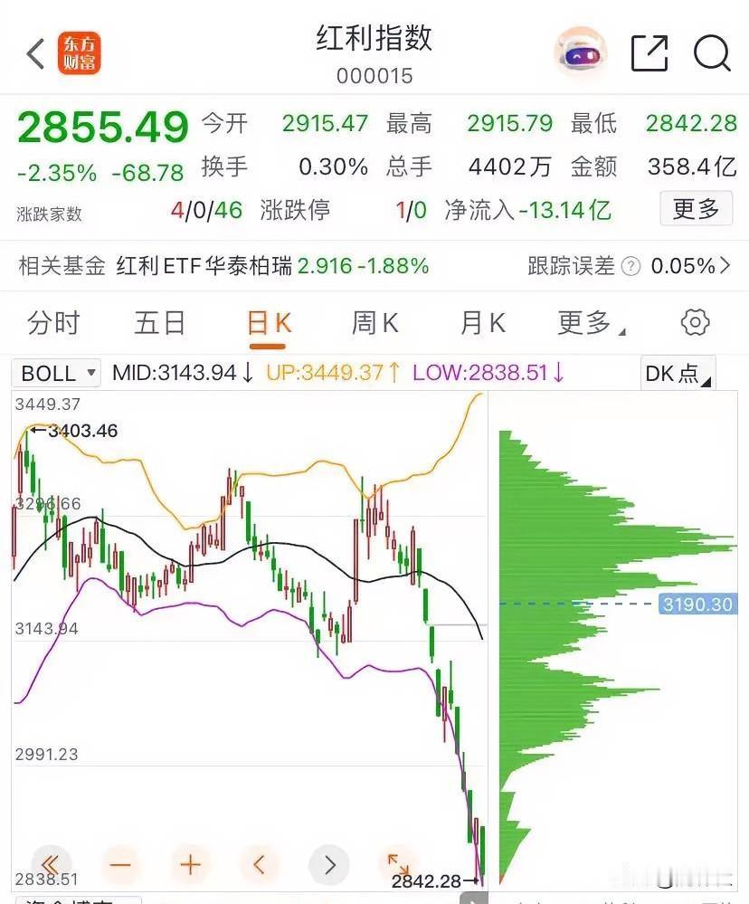红利股这一波下跌，就是主力的阳谋，目的就是要把股价打下来，为后面的长线资金进场铺