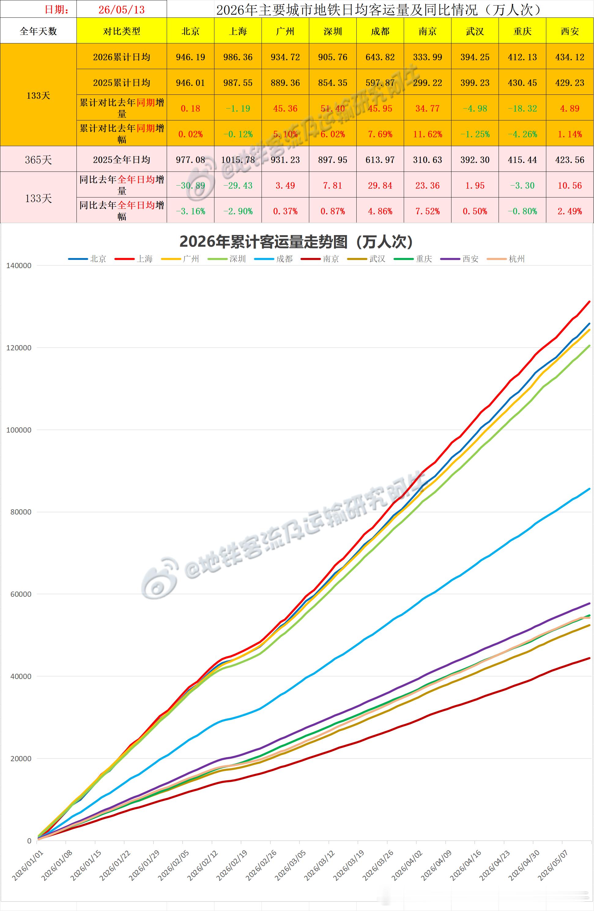 【中国城市地铁客流排行榜2026-05-13（周三，农历三月廿七，中国地铁客流