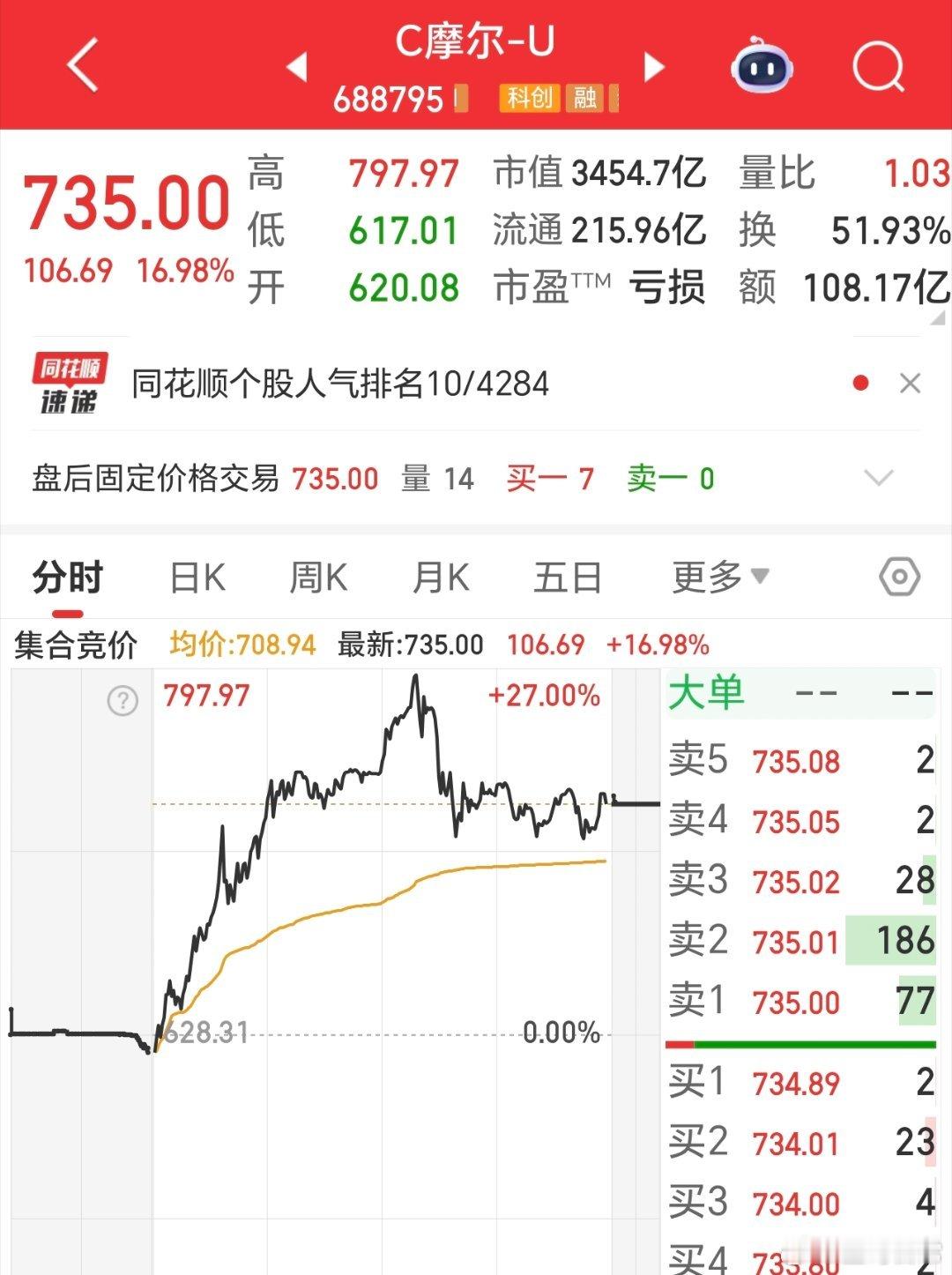 有人，批判摩尔线程，说一上市，市值就干到3500亿。我只能说，这种论调，非常的短