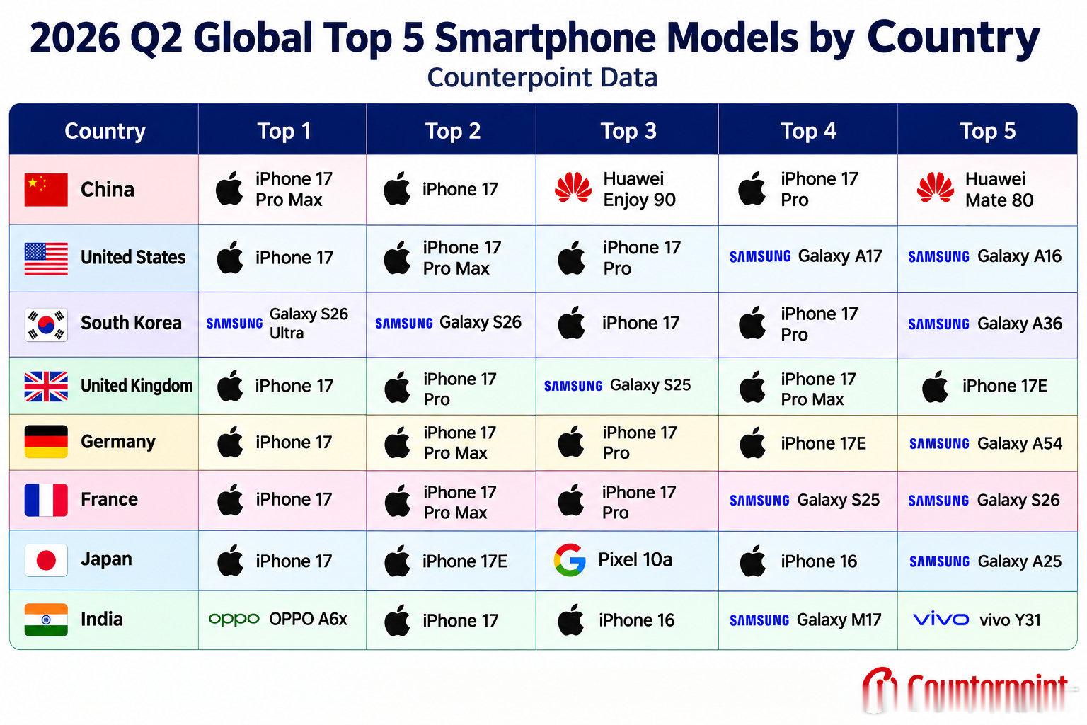 全球8大主要国家Q2手机销量TOP5中、美、韩、英、德、法、日本、印度这些年友商真的没有努力……[无