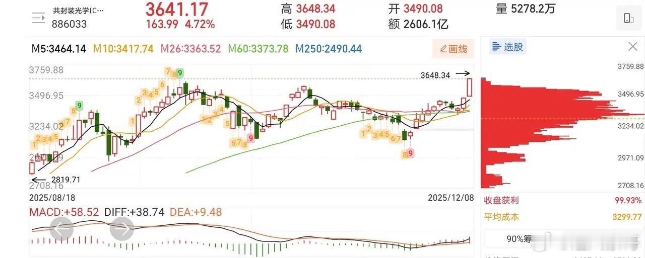 12.8十大技术交易热门股票点评1、航天发展：高位十字星，小心出货2、实达集团：